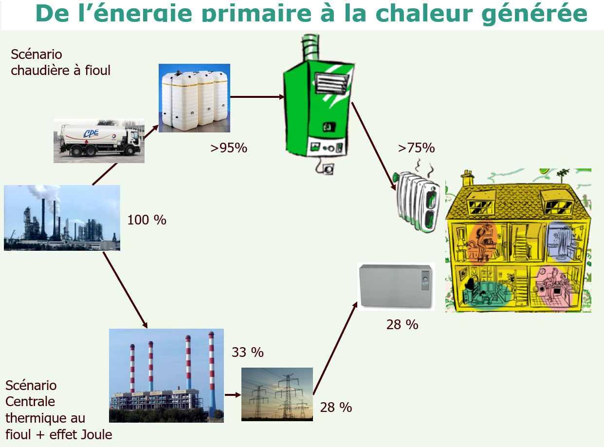 illustration ratio énergie primaire électricité illustration ratio énergie primaire électricité